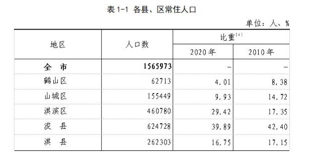 鹤壁市人口有多少_鹤壁浚县选拔社区工作人员32名(2)