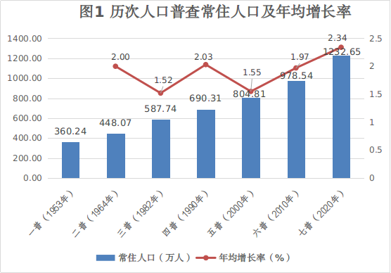 武汉市的人口_武汉60岁以上老人超194万人 哪个区百岁老人最多