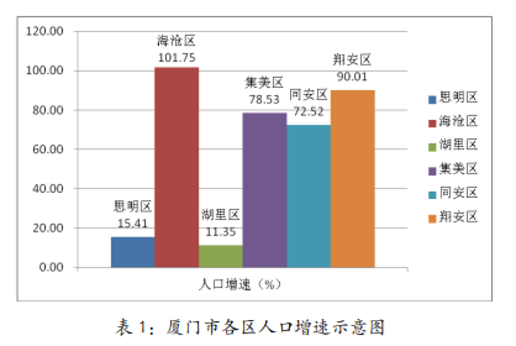 厦门人口数量_2011年以来厦门房价涨幅52 全国第3 超过北京广州