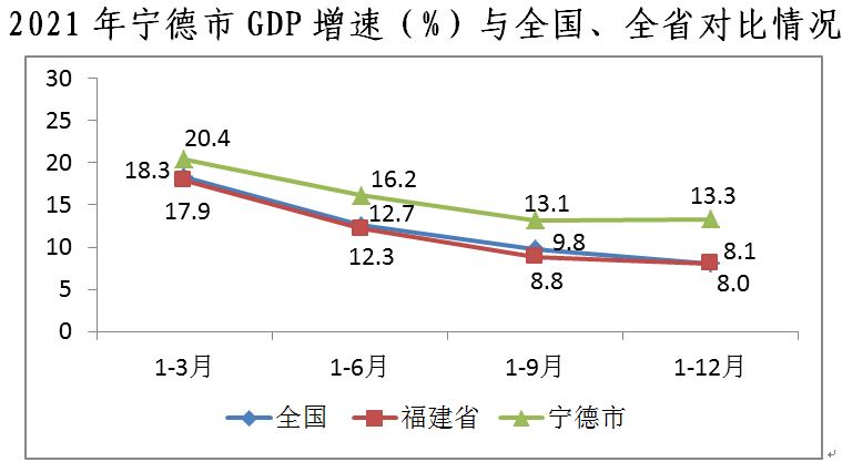 宁德gdp_2021年福建各市GDP排行榜福州排名第一泉州排名第二(2)