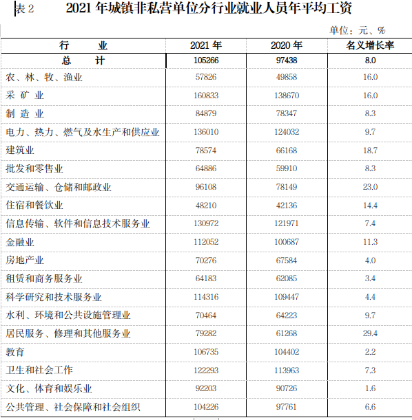2021年宁夏城镇非私营单位就业人员年平均工资105266元