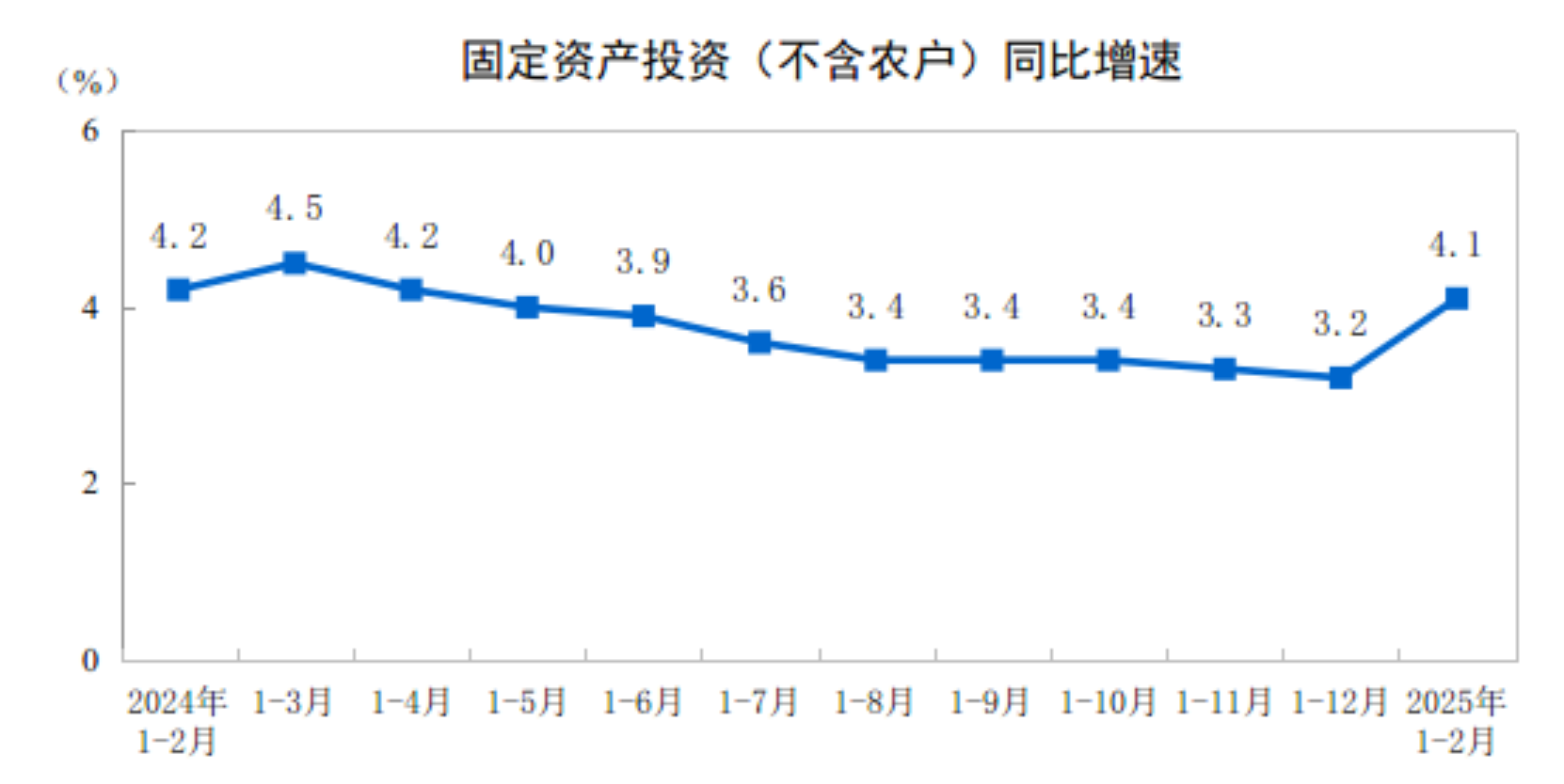 202512·ȫ̶ʲͶ4.1%