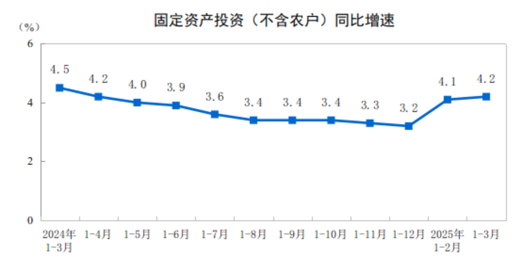 202513·ȫ̶ʲͶ4.2%